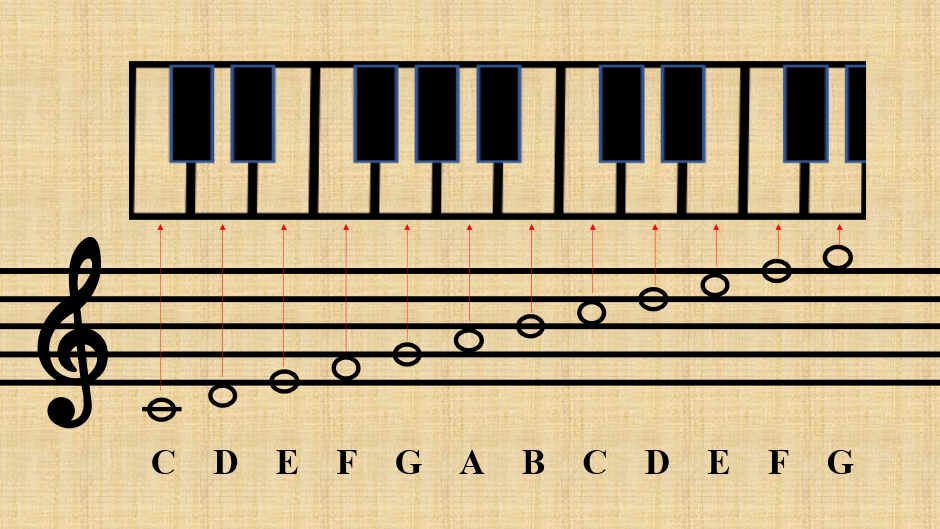 Treble Clef notes by stating the location of letter names on keyboard