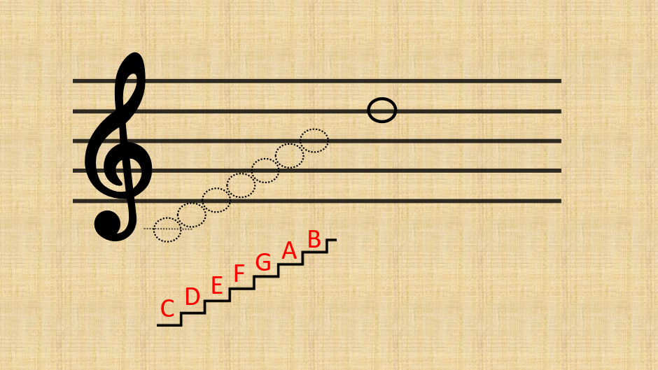 1st step Reading D5 on treble clef
