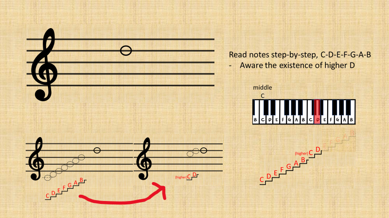 Step-by-step Reading treble clef notes without mnemonics