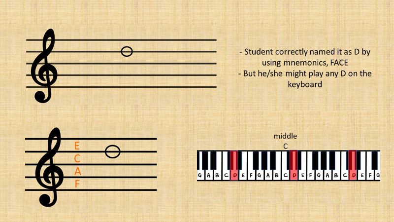 Reading treble clef notes with mnemonics FACE