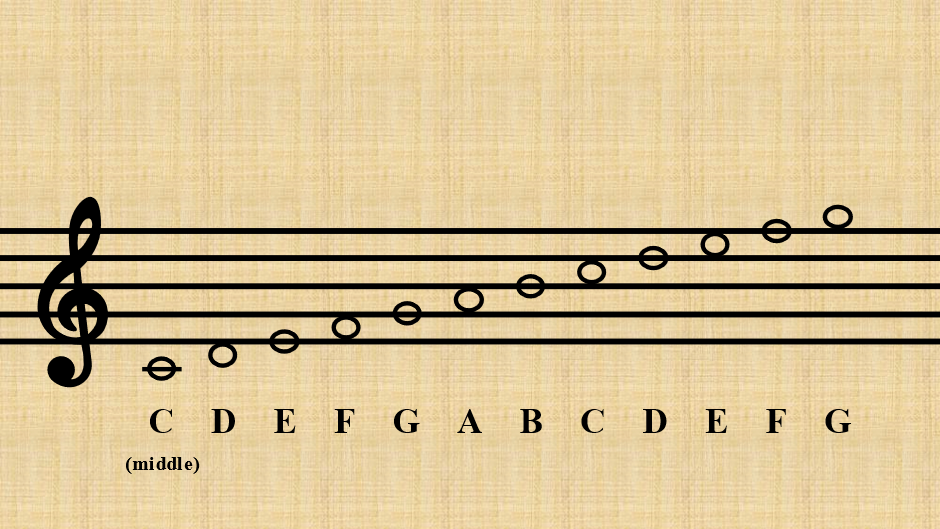 Treble clef notes on stave by stating middle c