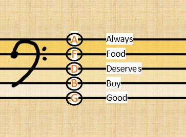 Bass Clef Mnemonics G-B-D-F-A