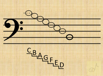 1st step reading B3 on bass clef stave