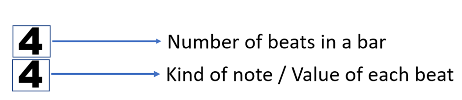 Explanation of time signature by using 4/4 time